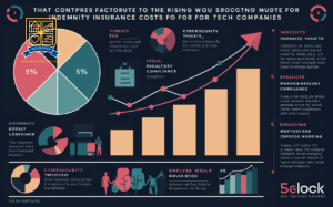 Indemnity Insurance Cost for Tech Companies